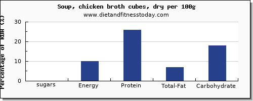 sugars and nutrition facts in sugar in chicken soup per 100g